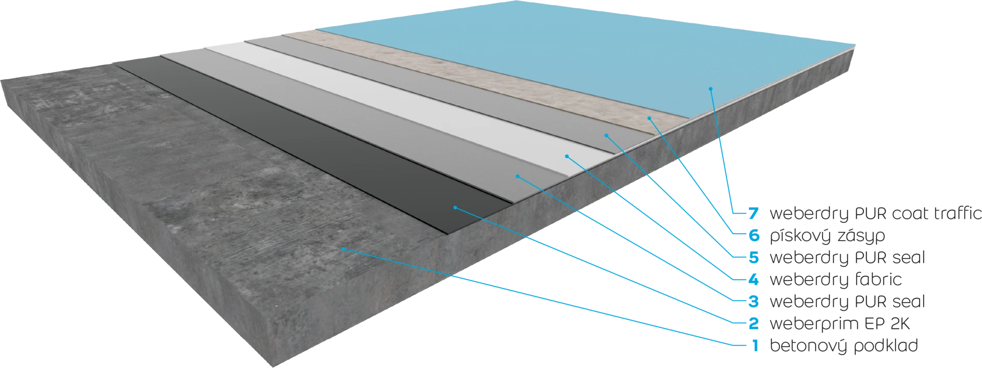 PUR nátěr - parkovací a pojezdové plochy