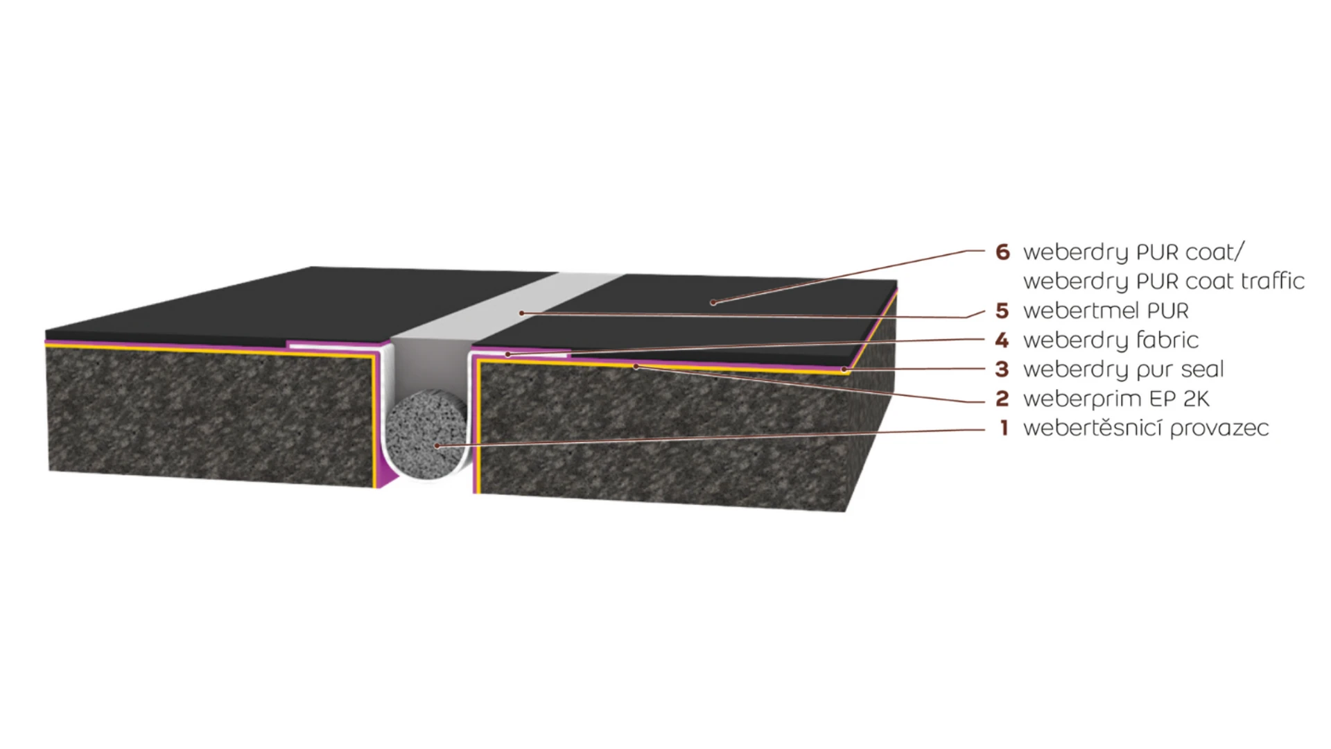 PUR systémová řešení - dilatace v betonových podlahách - exteriér