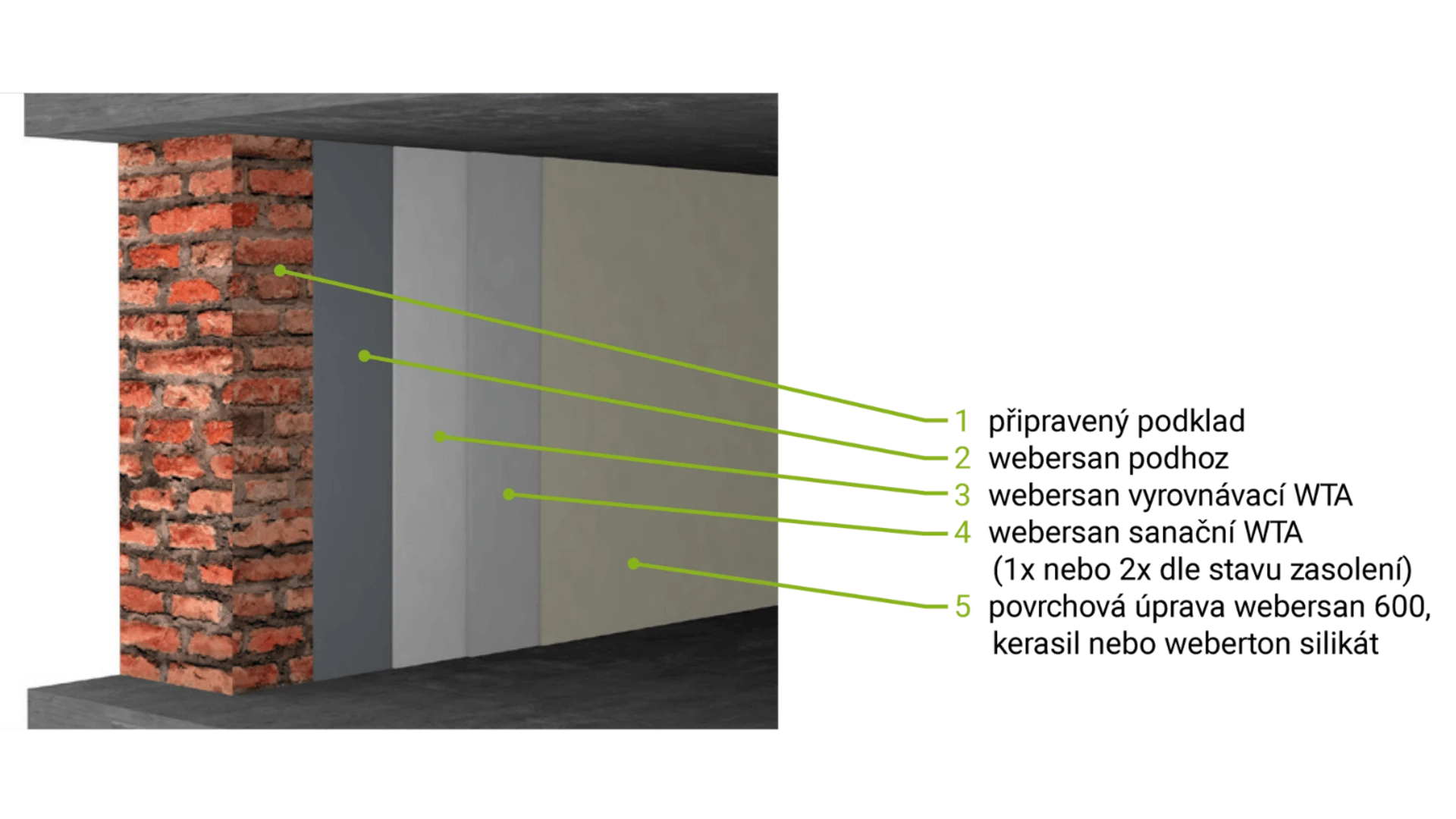 sanace vlhkého zdiva - webersan WTA