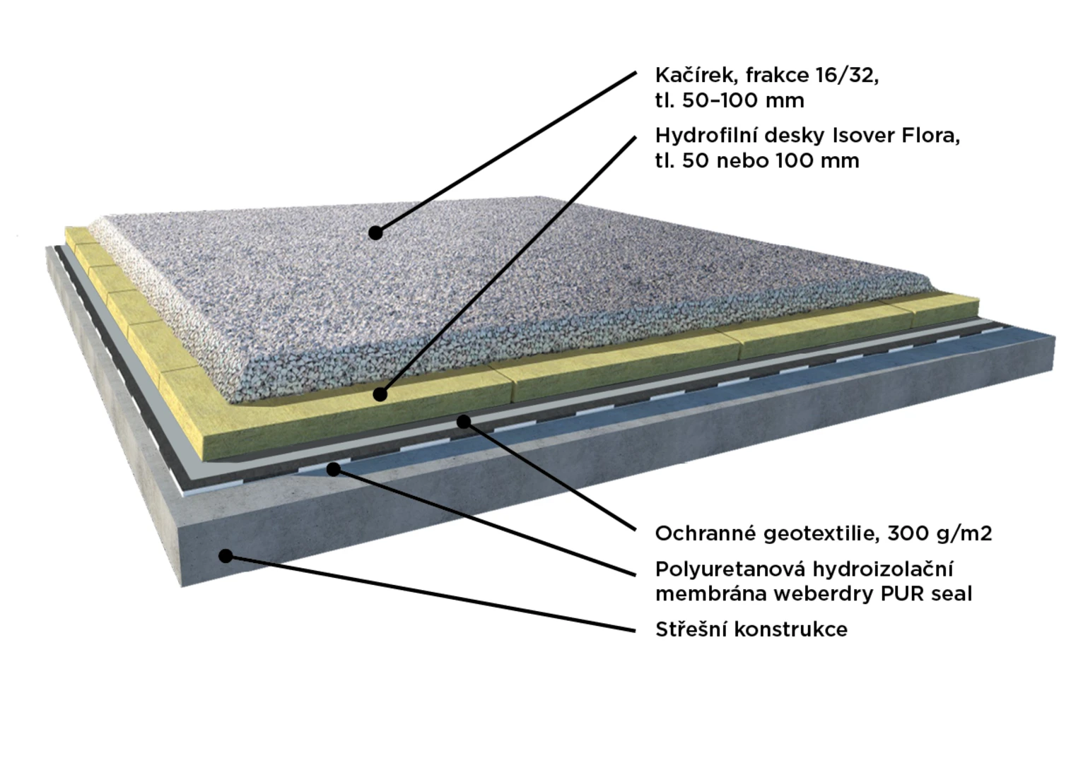 zelena_strecha_pur_reseni_kacirek