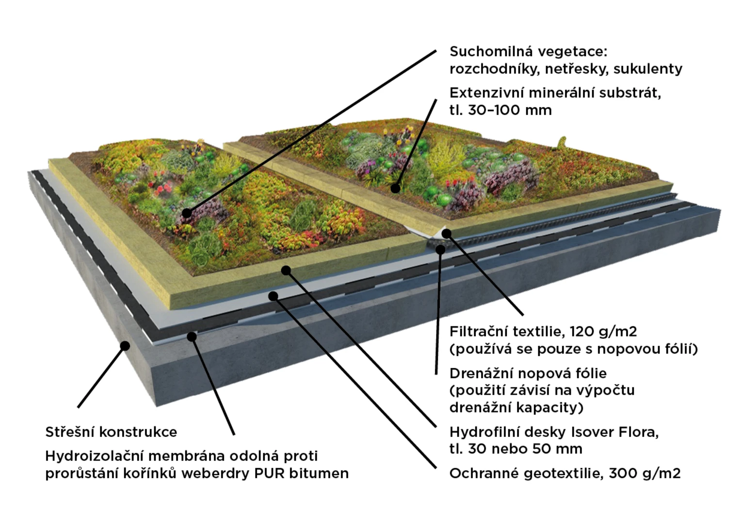 zelena_strecha_pur_reseni