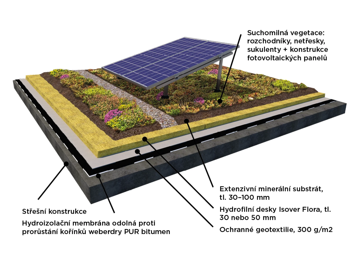 zelena_strecha_pur_reseni_fotovoltaika