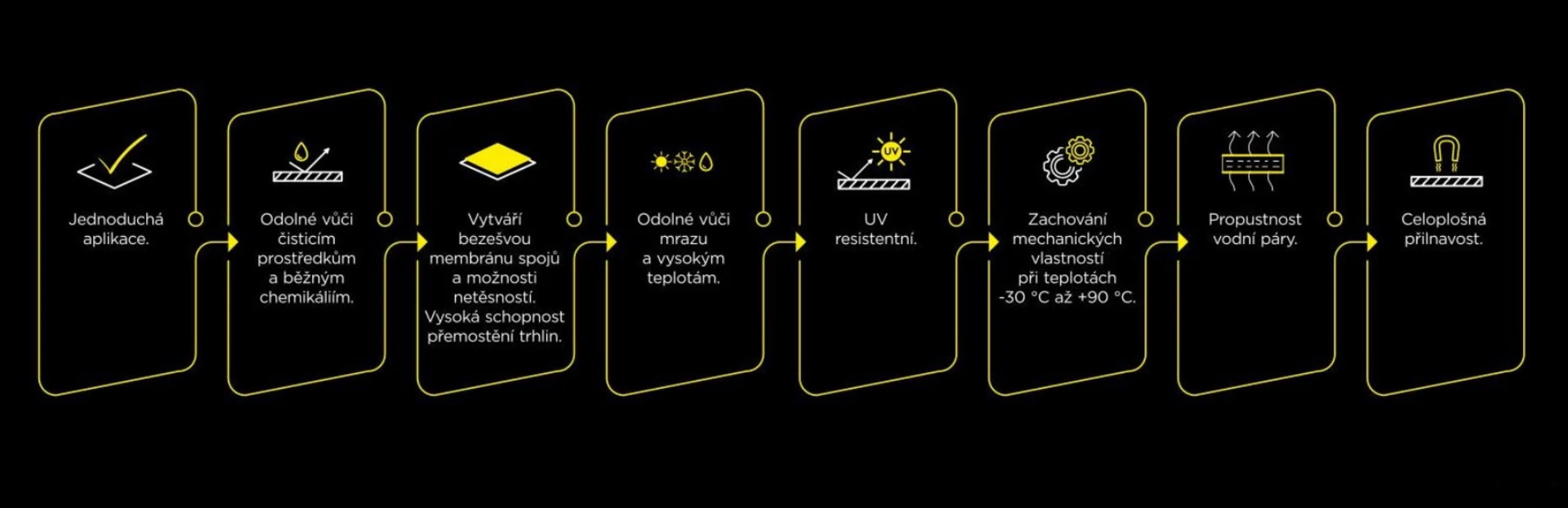 Výhody PUR systémů