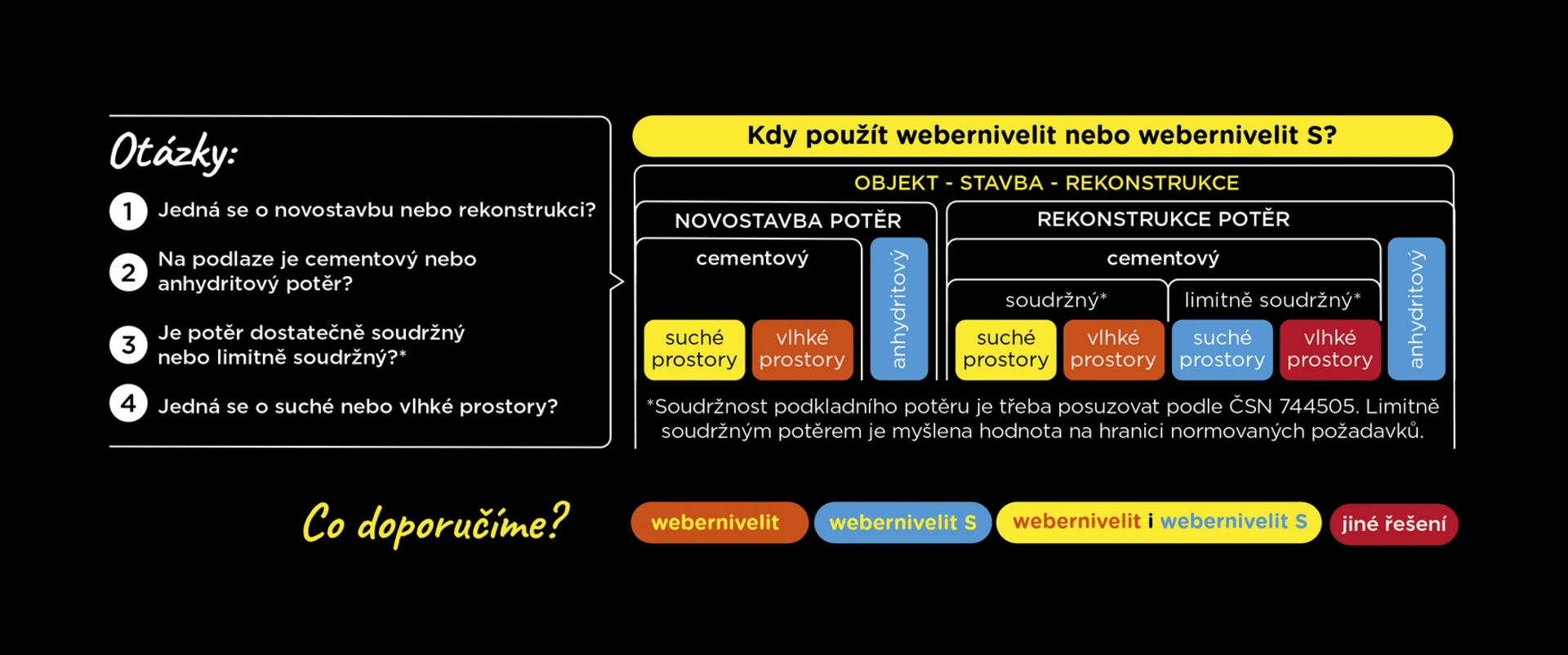 Tabulka samonivelačních hmot