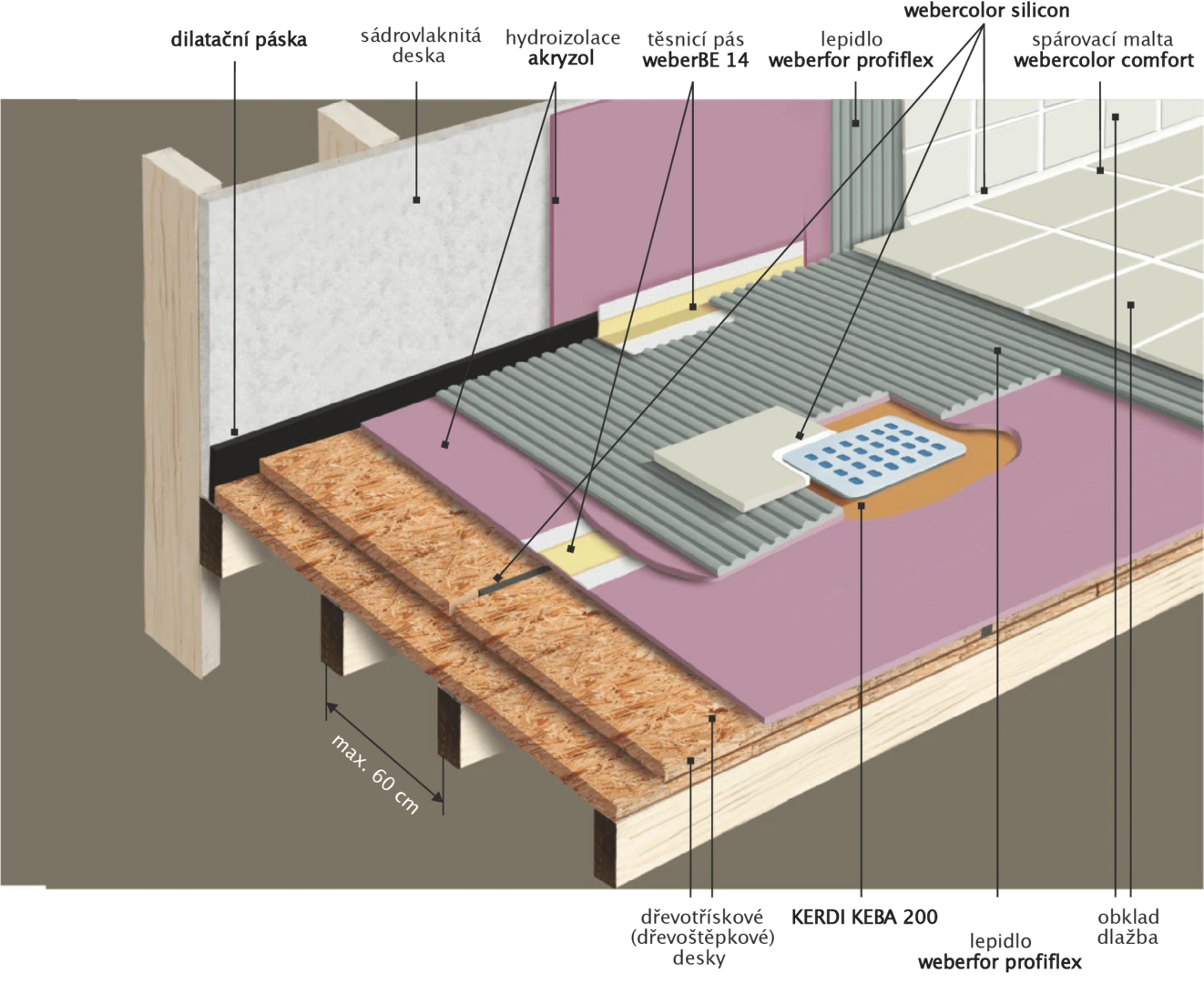 Jak zamezit pronikání vlhkosti při kladení dlažeb a obkladů v koupelnách dřevostaveb? Jak zamezit pronikání vlhkosti při kladení dlažeb a obkladů v koupelnách dřevostaveb?