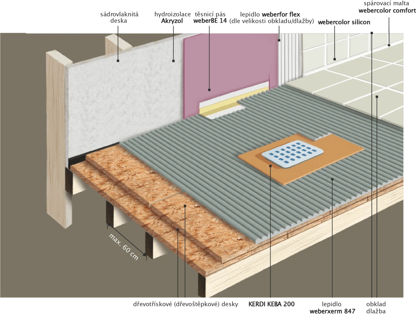 Jak provést podlahu koupelny pomocí dvousložkového vodoodpudivého lepidla v dřevostavbách?	 Jak provést podlahu koupelny pomocí dvousložkového vodoodpudivého lepidla v dřevostavbách?