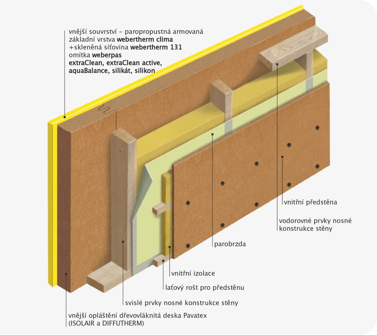 Difúzně otevřená konstrukce Difúzně otevřená konstrukce