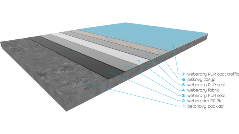 PUR nátěr - parkovací a pojezdové plochy
