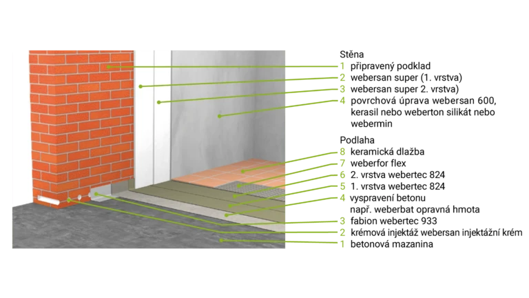 vnitřní sanace nadzemních sklepních prostor 