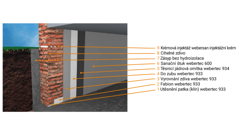 hydroizolace obvodového zdiva z vnitřní strany hydroizolace obvodového zdiva z vnitřní strany