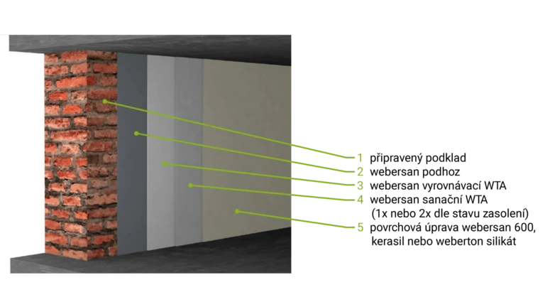 sanace vlhkého zdiva - webersan WTA